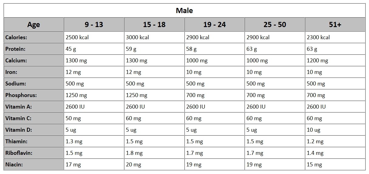 IFA USDA Nutritional Recommended Daily Allowances
