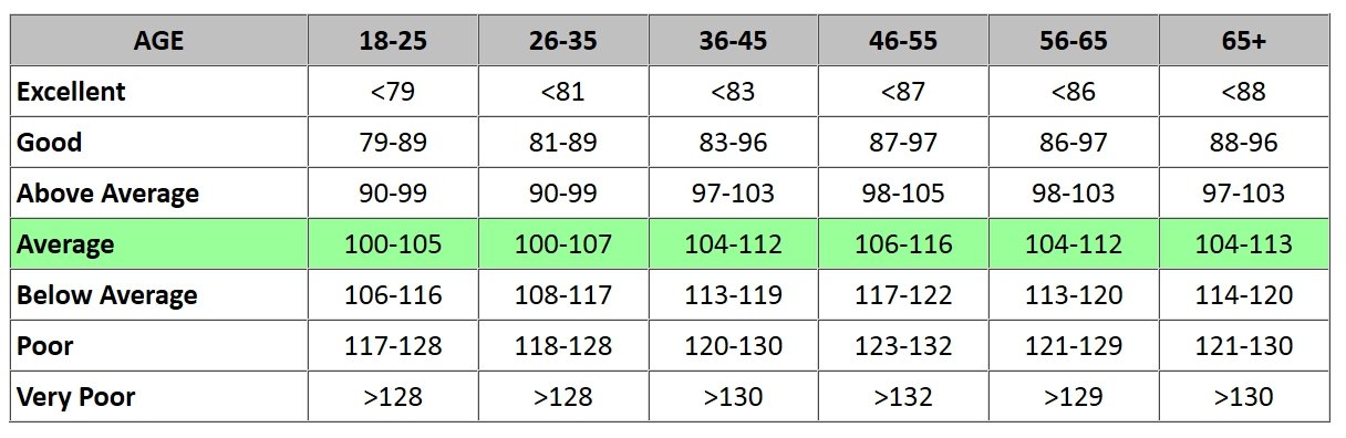 Push Up Test Chart