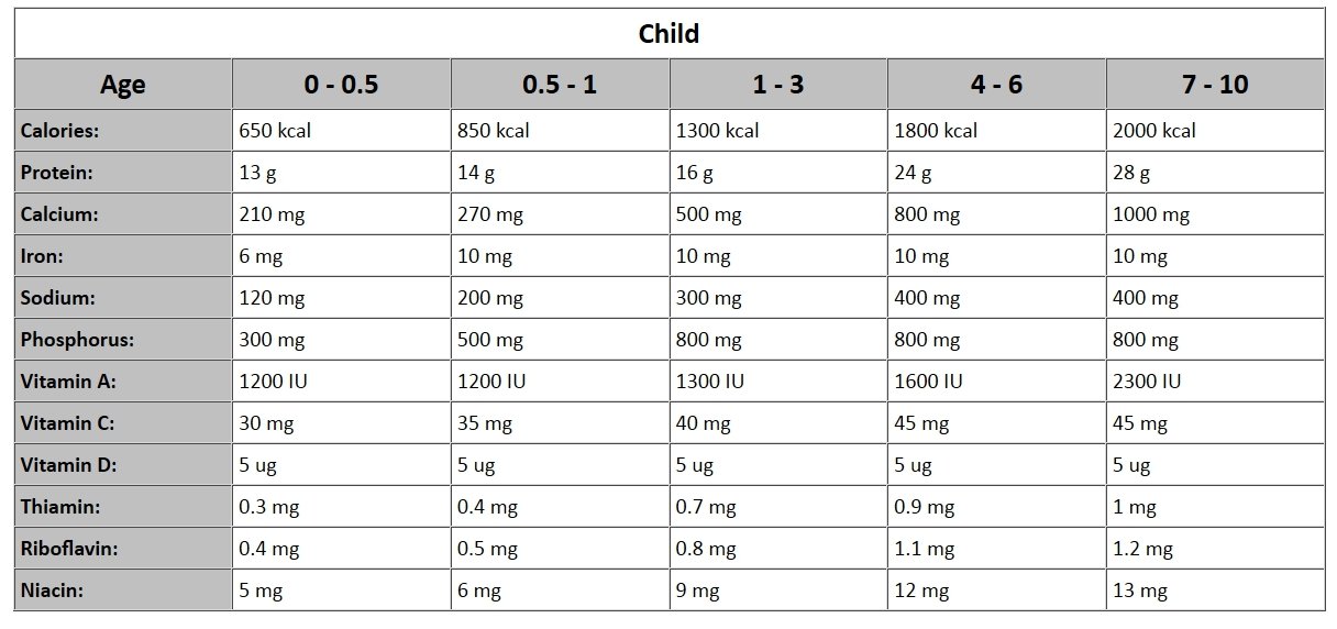 Rda Chart Of Vitamins And Minerals