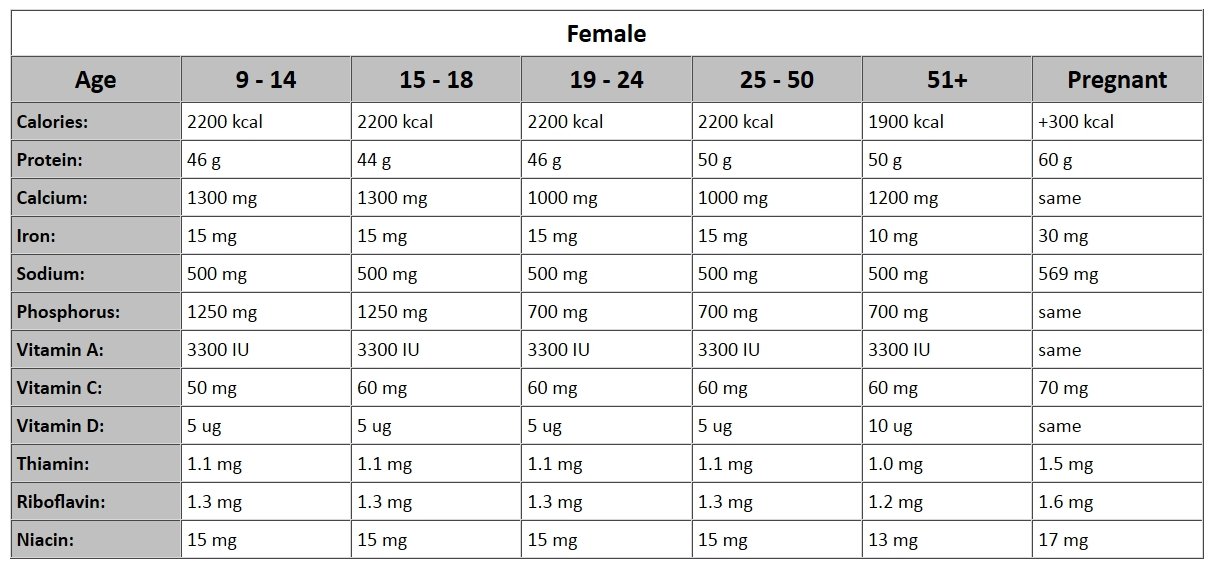 Suggested Nutritional Intake Chart