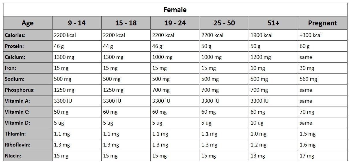 Usda Daily Nutritional Requirements Chart