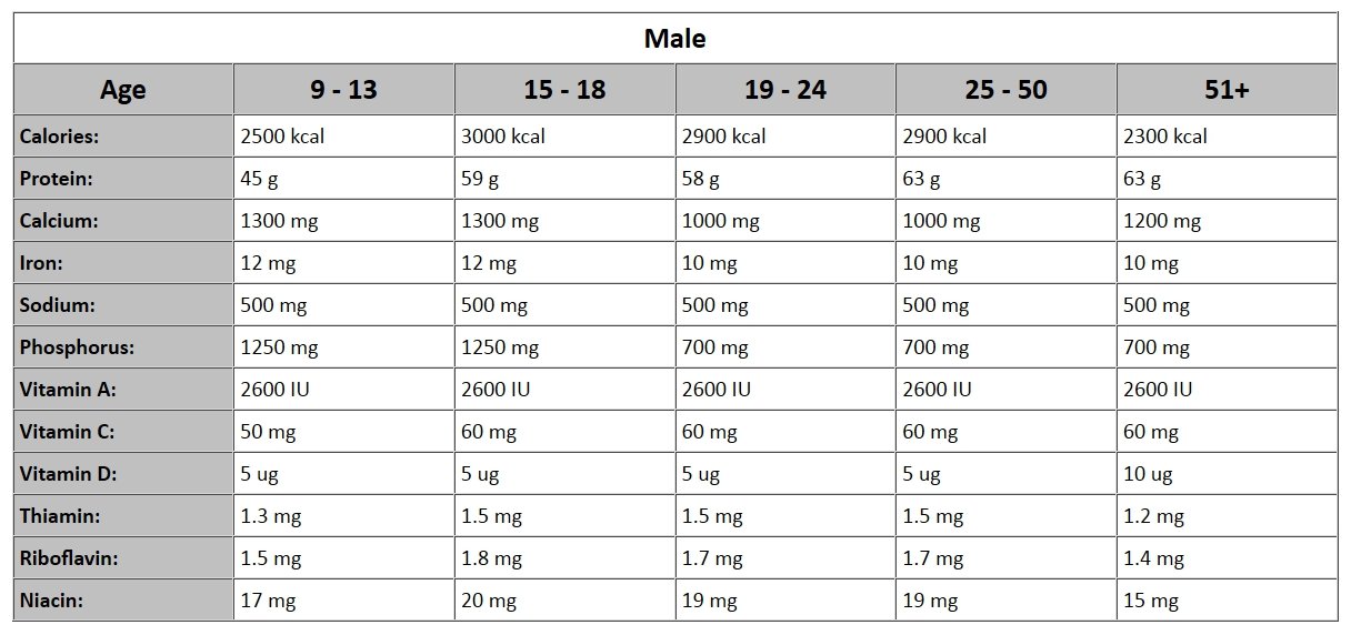 Rda Nutrition Chart