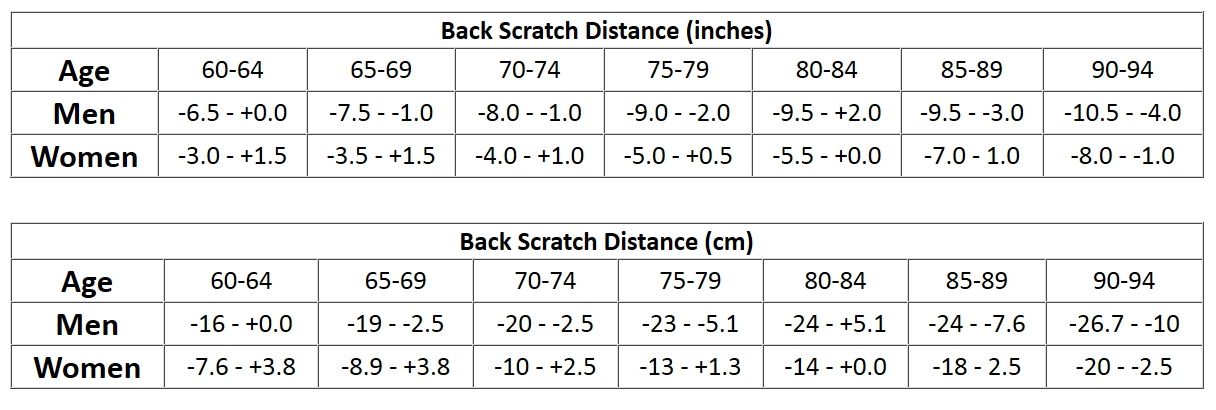 Acsm Sit And Reach Chart