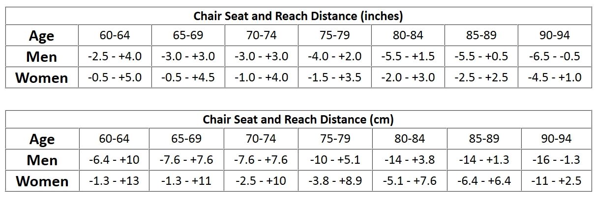 Sit And Reach Flexibility Test Chart