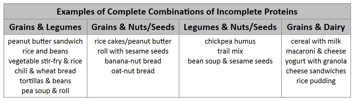 Complete Protein Combinations Chart