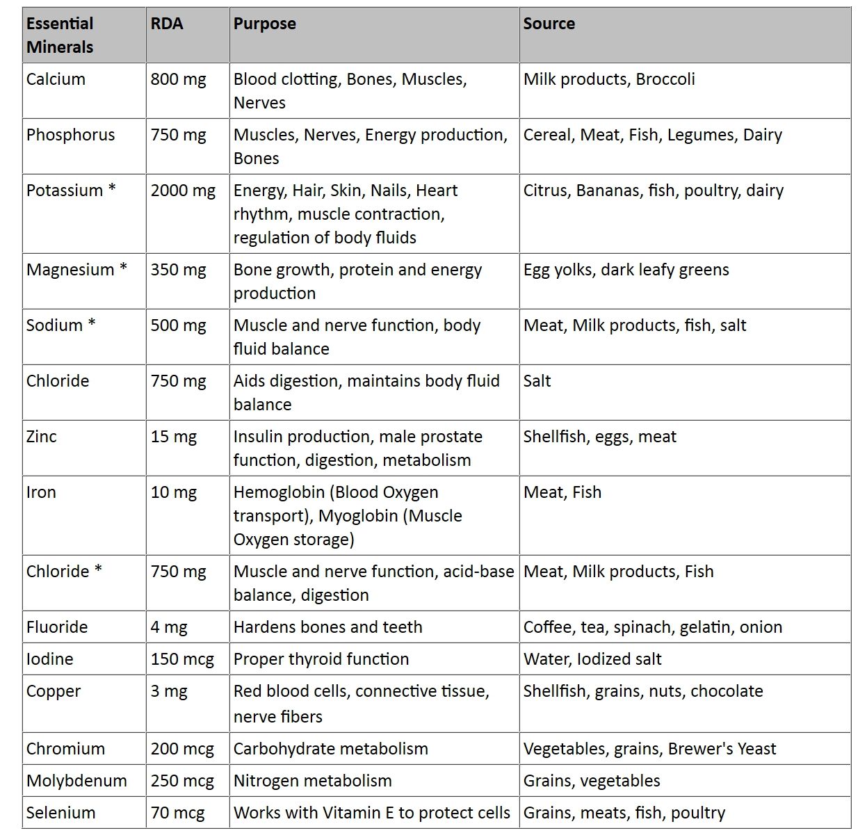 Rda Chart Of Vitamins And Minerals