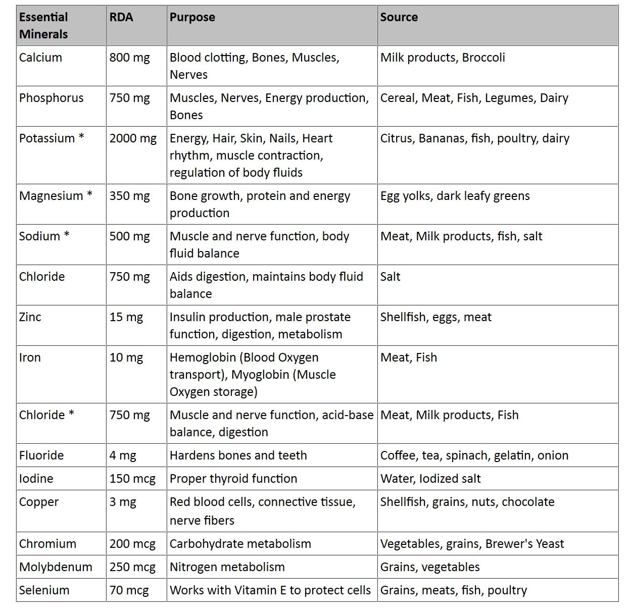 Daily Vitamin Allowances Chart