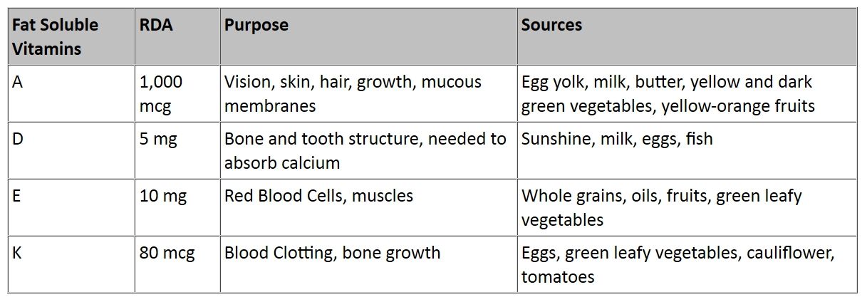 Recommended Daily Allowance Of Vitamins Chart