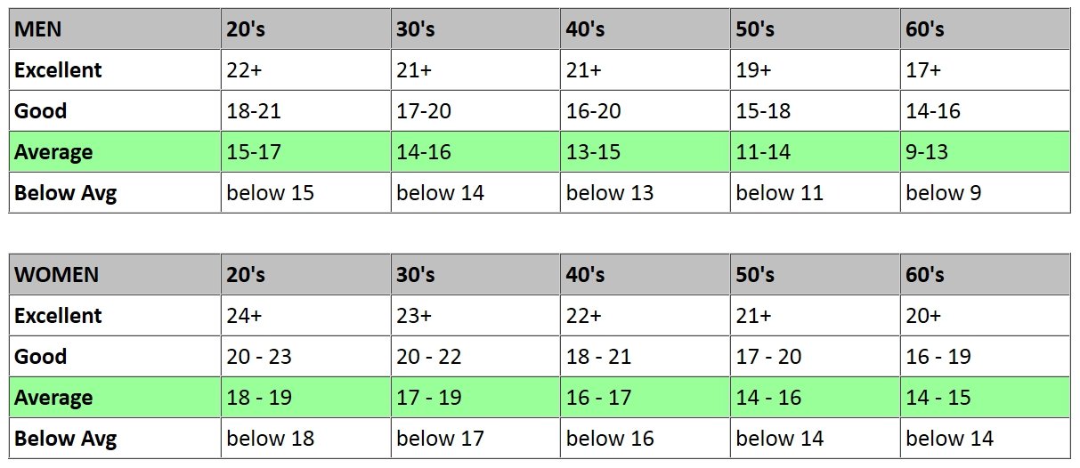 Acsm Push Up Test Chart