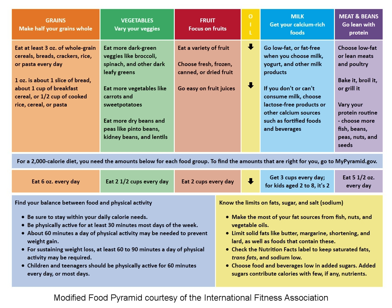 IFA Nutritional Requirements