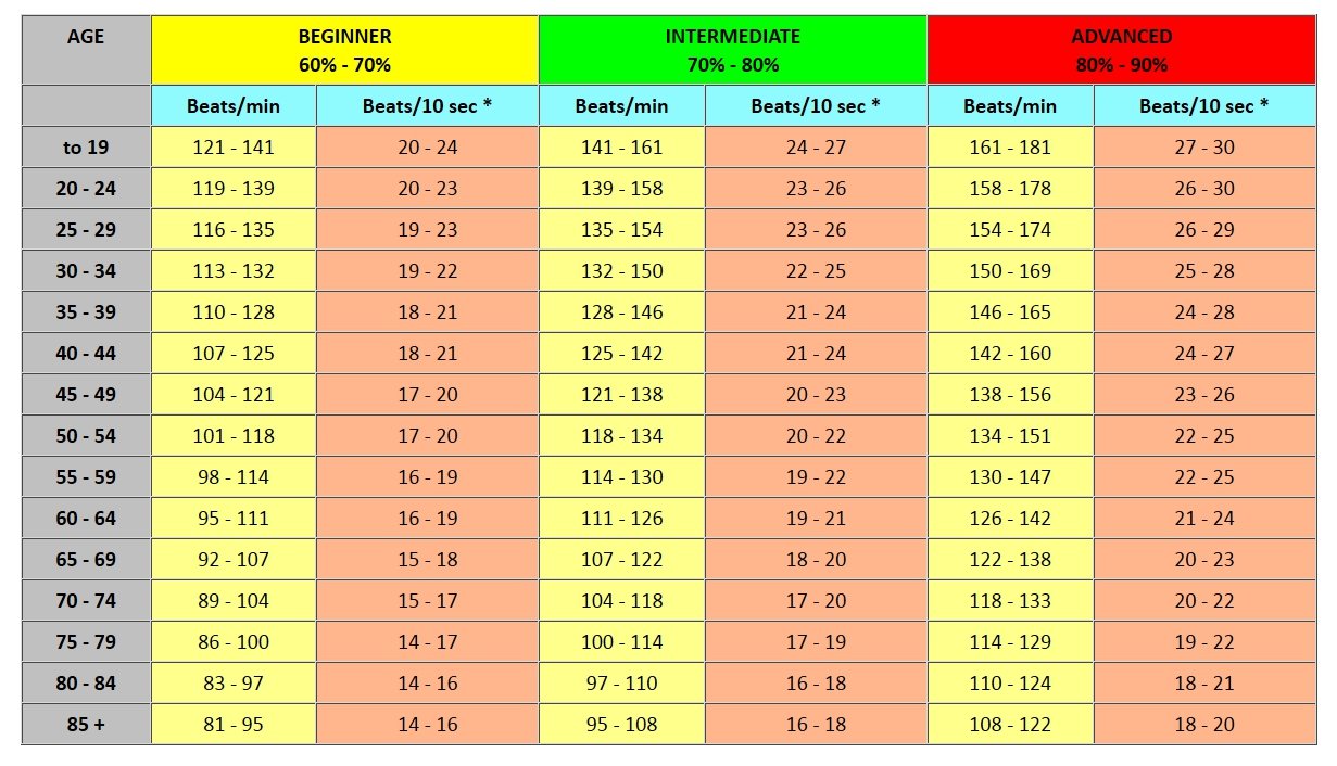 10 Second Heart Rate Chart