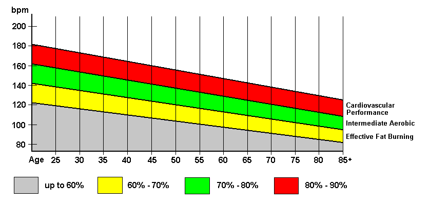 Aerobic Heart Rate Chart