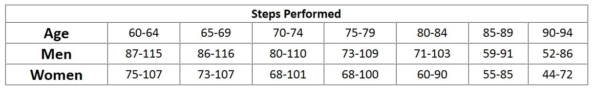 Acsm Sit And Reach Chart