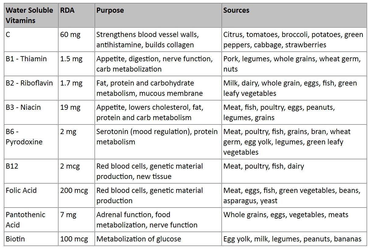Vitamins And Minerals Sources And Functions Chart