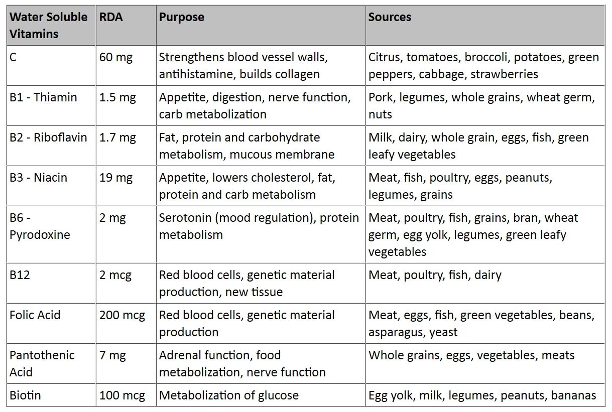 Recommended Daily Allowance Of Vitamins Chart